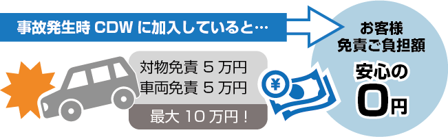 事故発生時CDWに加入していると負担額は0円